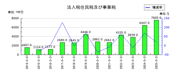 タカラトミーの法人税住民税及び事業税の推移