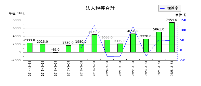タカラトミーの法人税等合計の推移