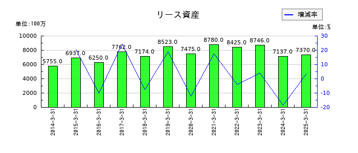タカラトミーのリース資産の推移