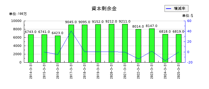 タカラトミーの資本剰余金の推移