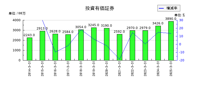 タカラトミーの投資有価証券の推移