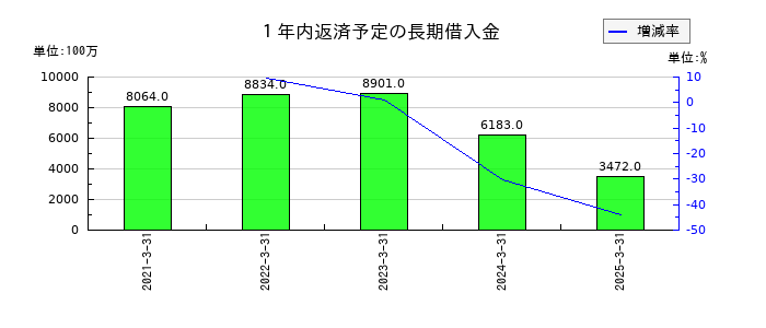 タカラトミーの１年内返済予定の長期借入金の推移