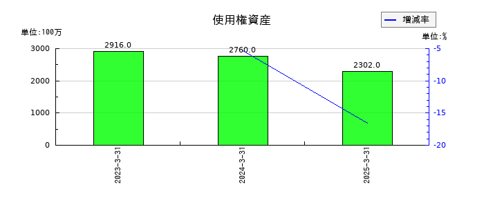 タカラトミーの使用権資産の推移