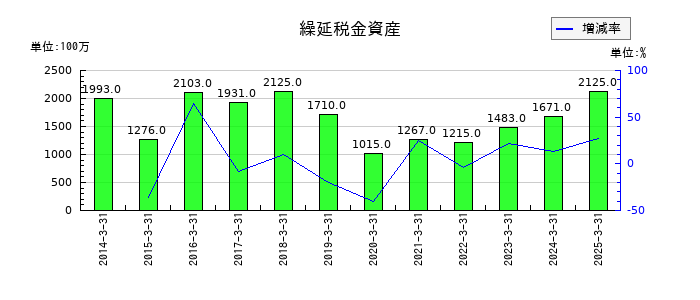 タカラトミーの繰延税金資産の推移