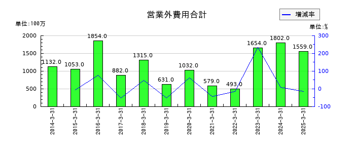 タカラトミーの営業外費用合計の推移