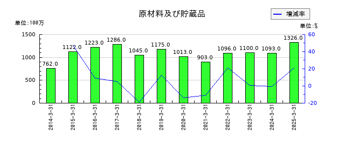 タカラトミーの原材料及び貯蔵品の推移