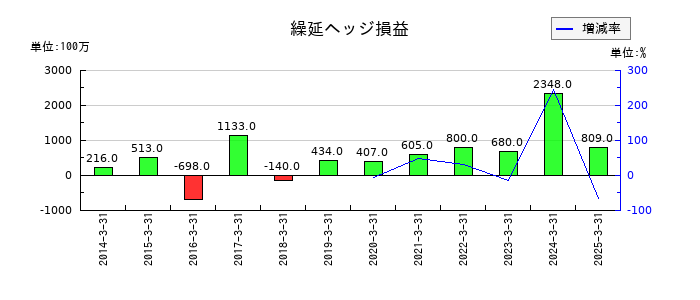 タカラトミーの繰延ヘッジ損益の推移