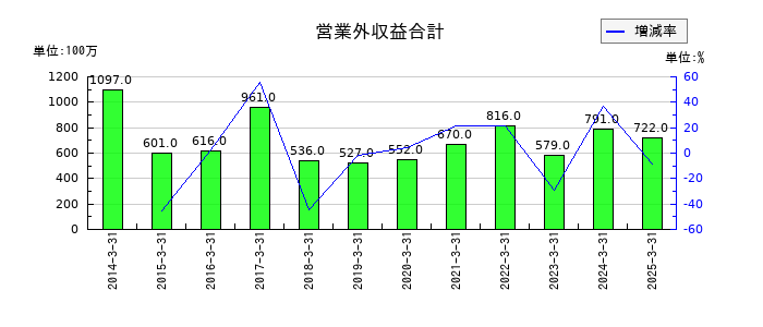 タカラトミーの営業外収益合計の推移
