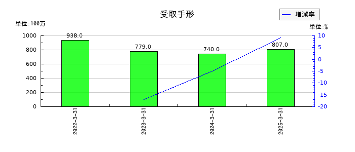 タカラトミーの長期借入金の推移