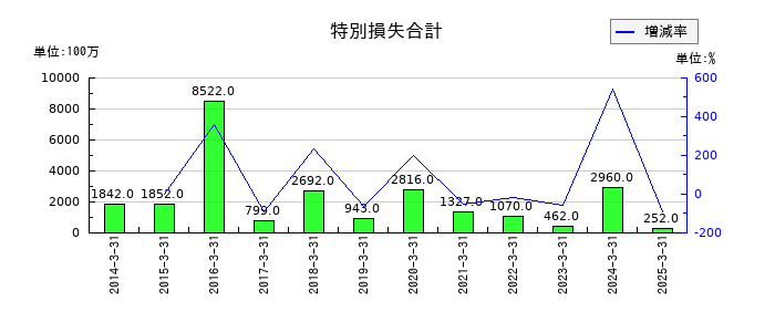 タカラトミーの特別損失合計の推移