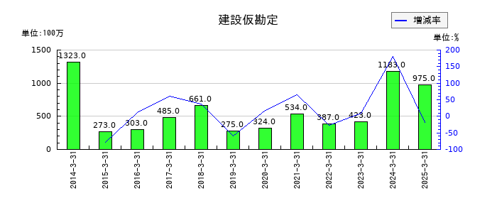 タカラトミーの役員退職慰労引当金の推移