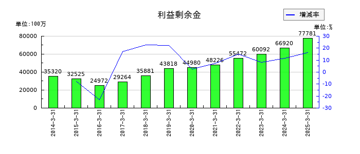 タカラトミーの利益剰余金の推移