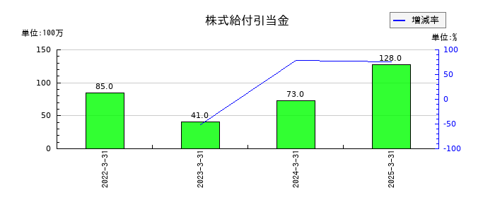 タカラトミーの株式給付引当金の推移