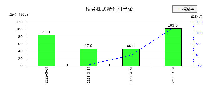 タカラトミーの役員株式給付引当金の推移