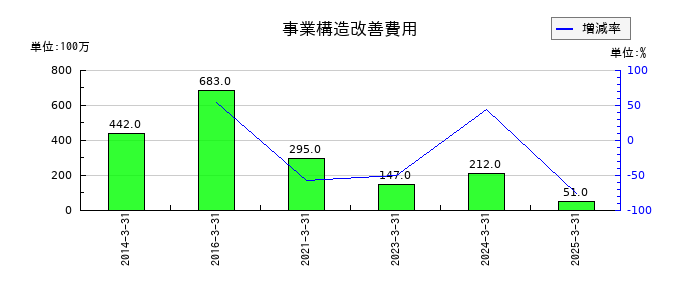 タカラトミーの事業構造改善費用の推移