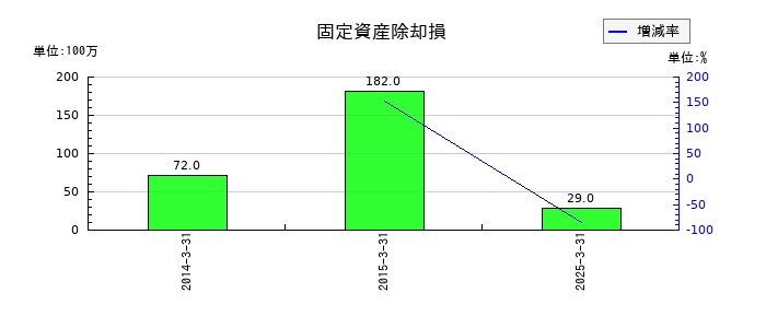 タカラトミーの固定資産除却損の推移