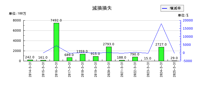 タカラトミーの固定資産除却損の推移