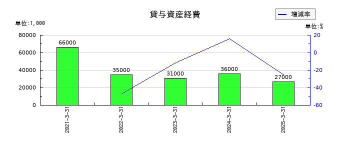 タカラトミーの貸与資産経費の推移