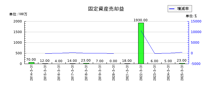 タカラトミーの固定資産売却益の推移