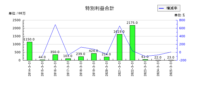 タカラトミーの特別利益合計の推移