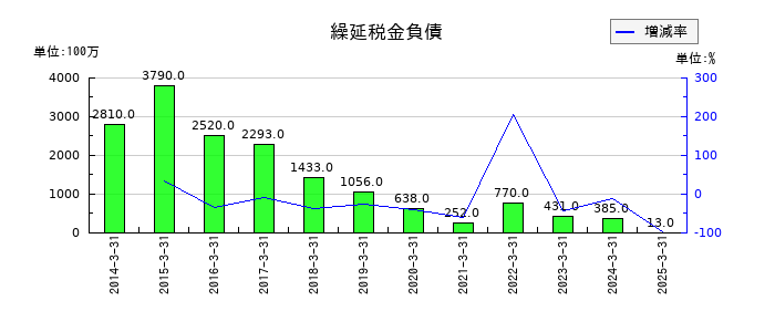 タカラトミーの繰延税金負債の推移