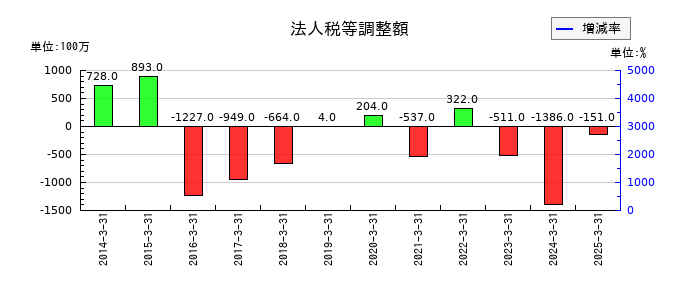 タカラトミーの法人税等調整額の推移