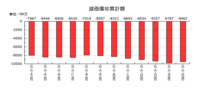 タカラトミーの減価償却累計額の推移