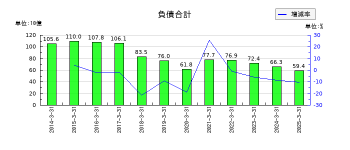 タカラトミーの負債合計の推移
