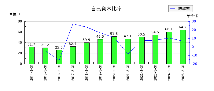 タカラトミーの自己資本比率の推移