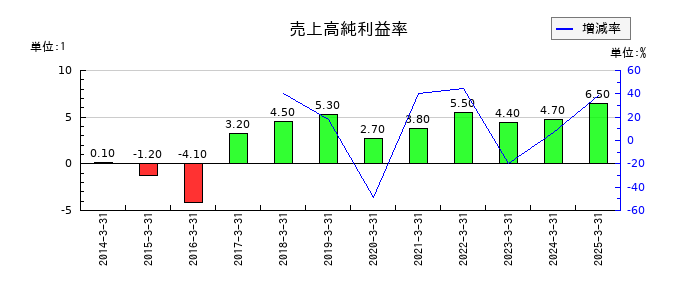 タカラトミーの売上高純利益率の推移