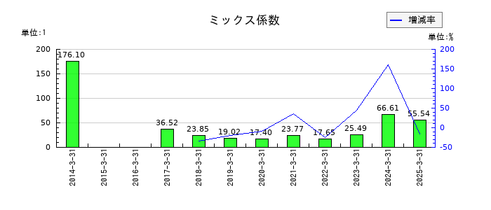 タカラトミーのミックス係数の推移