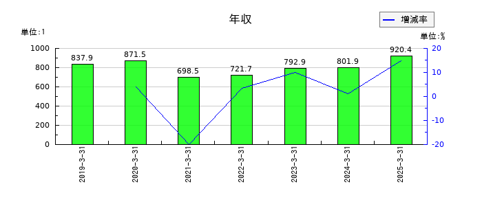 タカラトミーの年収の推移