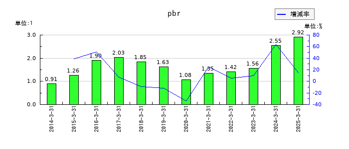 タカラトミーのpbrの推移