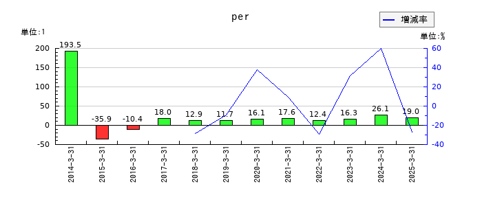 タカラトミーのperの推移