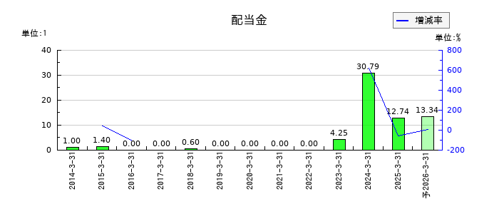 広済堂ホールディングスの年間配当金推移