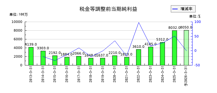広済堂ホールディングスの通期の経常利益推移