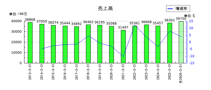 広済堂ホールディングスの通期の売上高推移