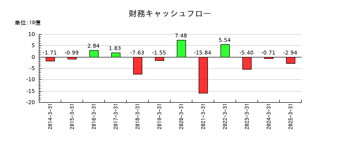 広済堂ホールディングスの財務キャッシュフロー推移