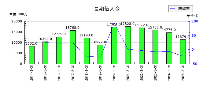 広済堂ホールディングスの長期借入金の推移