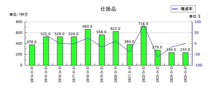 広済堂ホールディングスの仕掛品の推移