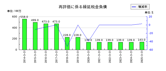 広済堂ホールディングスの再評価に係る繰延税金負債の推移