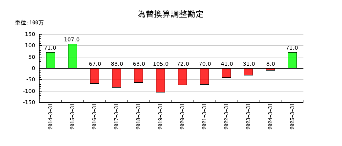 広済堂ホールディングスの為替換算調整勘定の推移