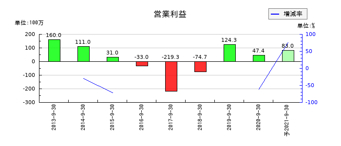 日本フォームサービスの通期の営業利益推移