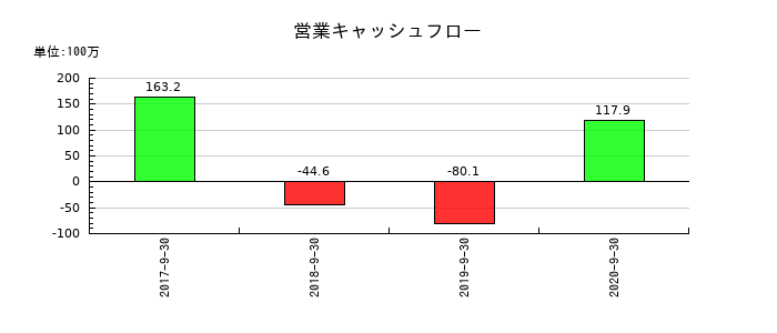 日本フォームサービスの営業キャッシュフロー推移