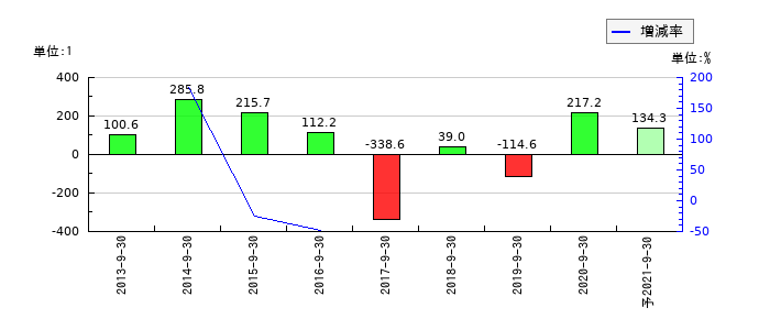 日本フォームサービスのEPS(一株当たりの利益)推移