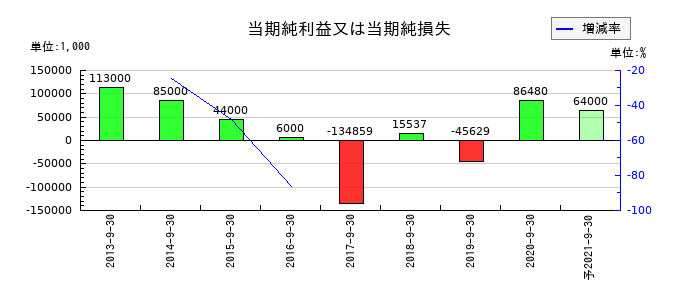 日本フォームサービスの通期の純利益推移