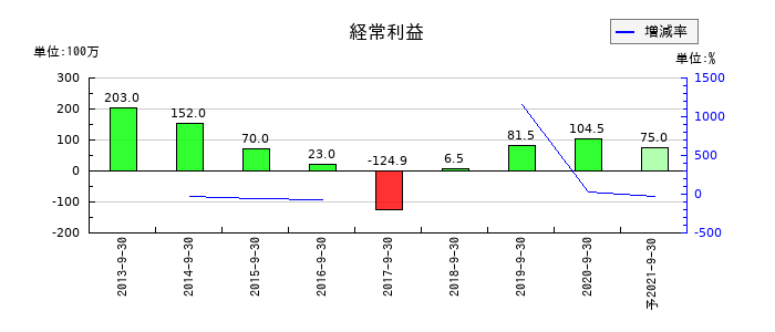 日本フォームサービスの通期の経常利益推移