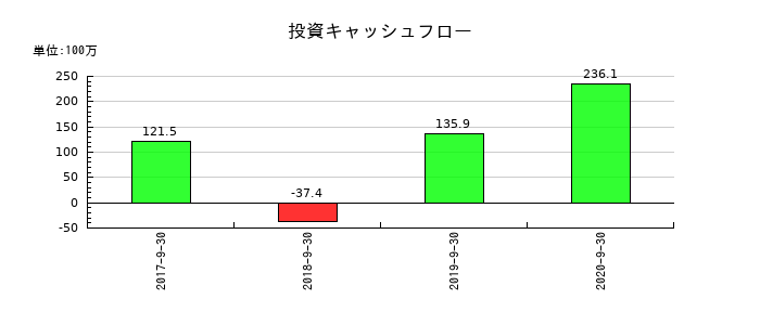 日本フォームサービスの投資キャッシュフロー推移