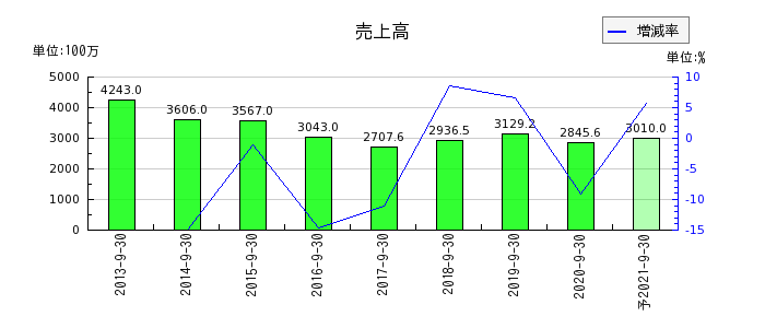 日本フォームサービスの通期の売上高推移