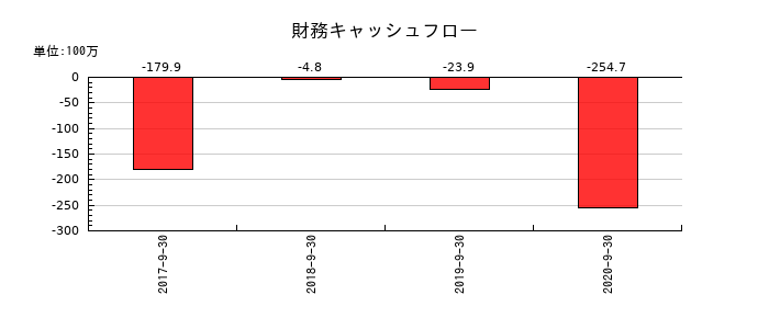 日本フォームサービスの財務キャッシュフロー推移